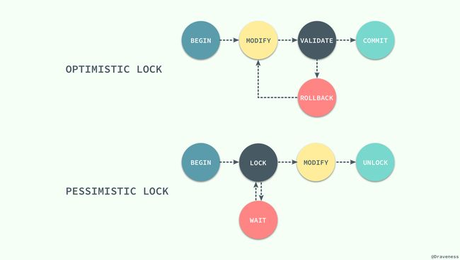 Optimistic-Pessimistic-Locks