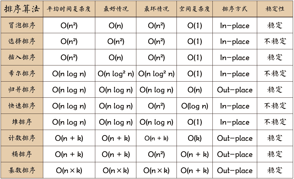 十大排序算法汇总