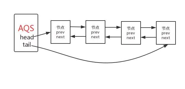 Java并发专题【9】深入理解AbstractQueuedSynchronizer(AQS)