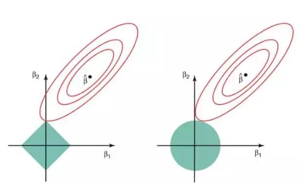 初学者如何学习机器学习中的L1和L2正则化