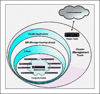图1是Cluster 1300上Beowulf集群的系统视图
