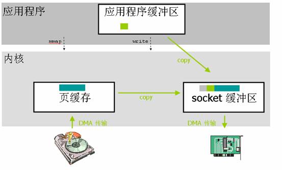 图 2. 利用 mmap() 代替 read()