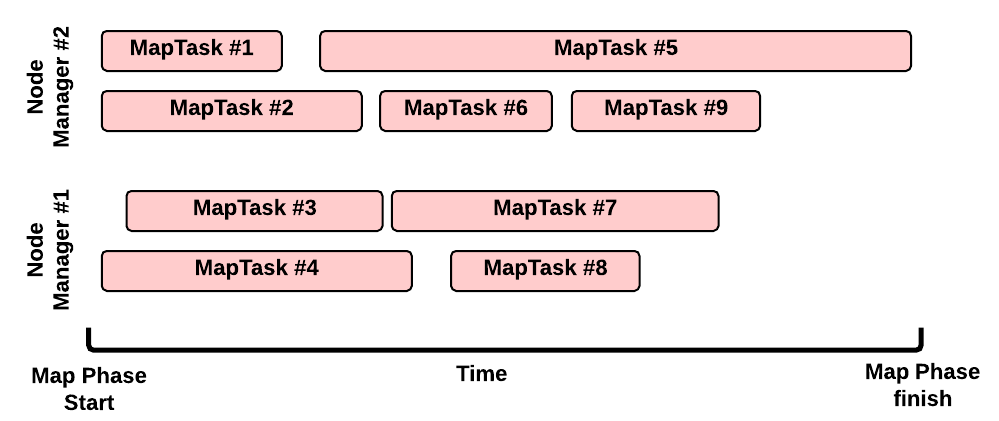 Map Phase execution