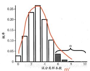 二项分布密度函数图