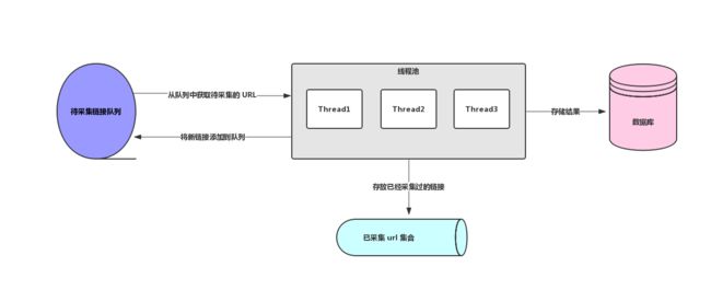 多线程爬虫架构图