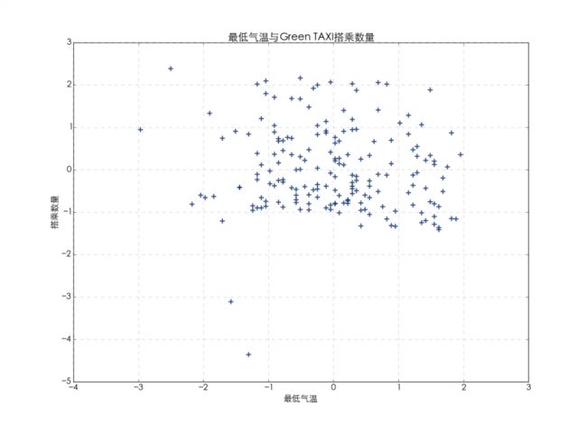 最低气温与Green TAXI搭乘数量