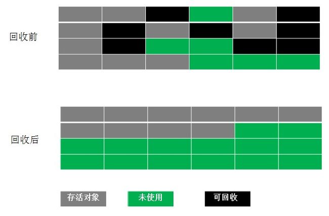 标记整理算法示意图