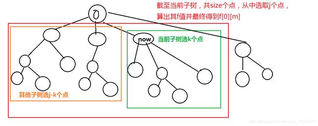 luogu P2014 选课_第1张图片