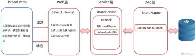 DAY14_Filter&Listener&Ajax&Axios&Json&fastjson&综合案例-axios和html交互_第35张图片