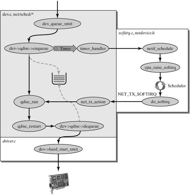 dev_queue_xmit()处理发送分组