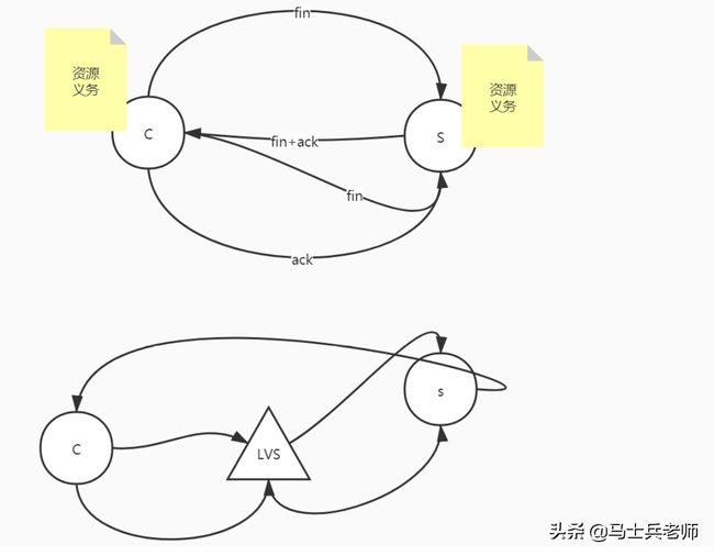 TCP/IP三次握手四次挥手、高并发终于被他通过画图讲清楚了