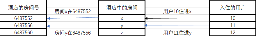 用户（变量的值）和房间（变量）以及房间号（指针、地址）的关系