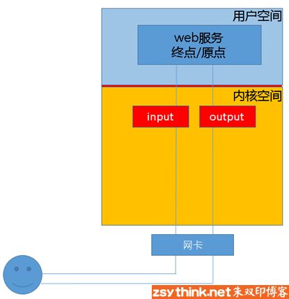 iptables详解（1）：iptables概念