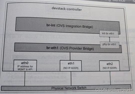 面经 - OpenStack（Docker、Django、K8S、SDN）知识点_第4张图片