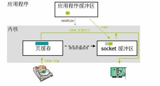 图 4. 带有 DMA 收集拷贝功能的 sendfile