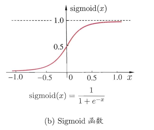 数据挖掘入门系列教程(七点五)之神经网络介绍_第4张图片