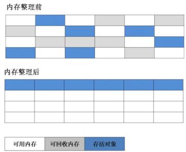 标记整理法