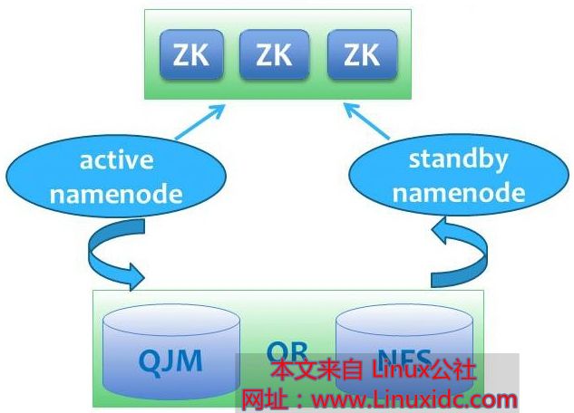 Hadoop2.0的HA介绍