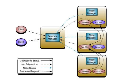 图 2. 新的 Hadoop MapReduce 框架（Yarn）架构