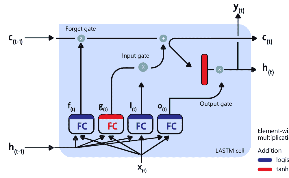 LSTM networks