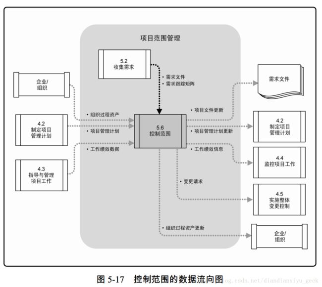 图 5-17 控制范围的数据流向图