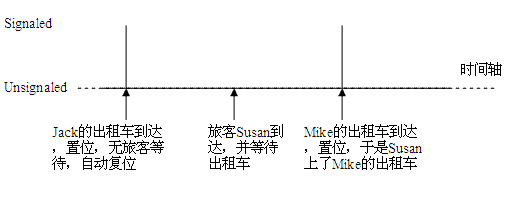 图 4. 采用Linux条件变量模型的出租车实例流程