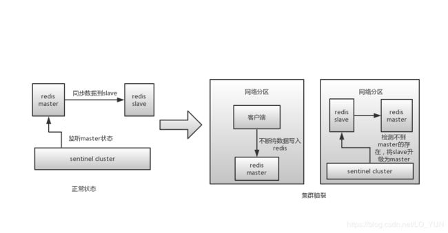 redis集群脑裂