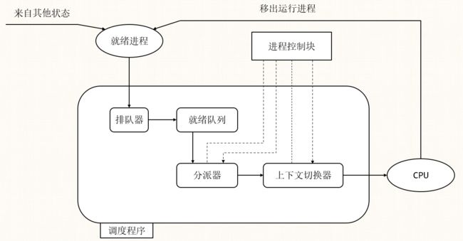 处理机调度——看这一篇就够了_CoderGeshu的博客-CSDN博客