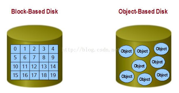 块存储与对象存储
