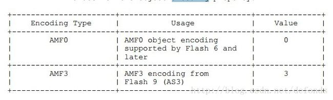 Values for the object encoding property