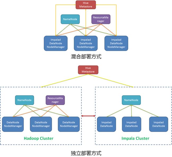 两种不同的部署方式