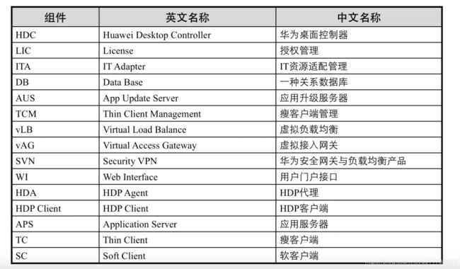 FusionAccess软件架构