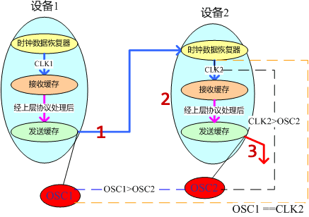 以太网传输示例