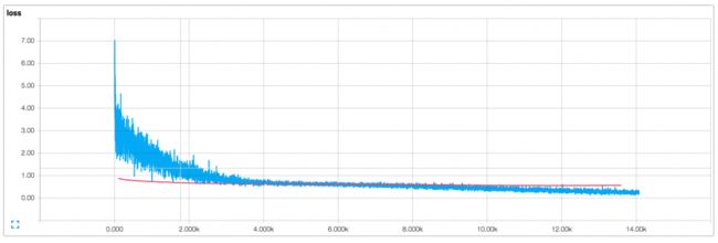 Loss Plot for Text Classification CNN