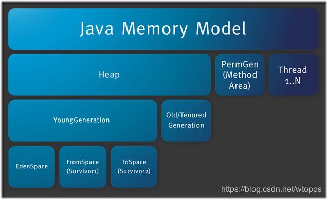 JVM内存模型