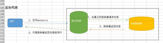 十分钟让你学会LNMP架构负载均衡