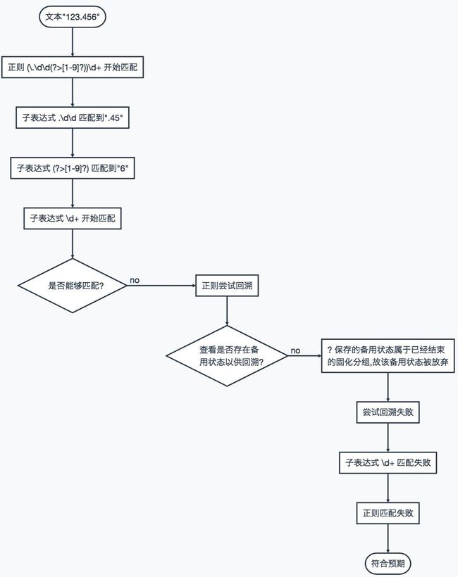 正则表达式流程图