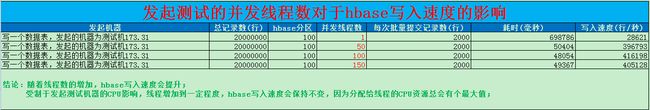 源码解读--(1)hbase客户端源代码_第1张图片