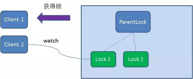 「每日分享」如何用Zookeeper实现分布式锁