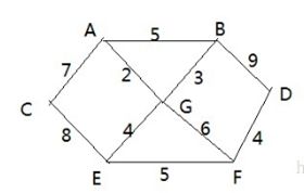 用Java【普利姆算法】解决修路问题_第2张图片