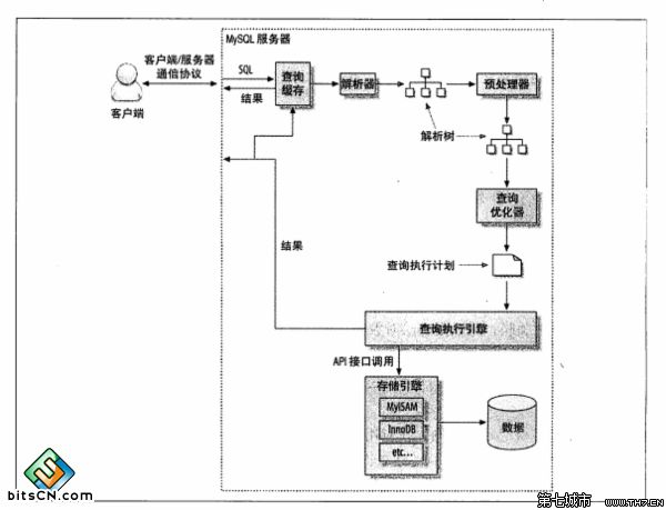 Mysql执行路径