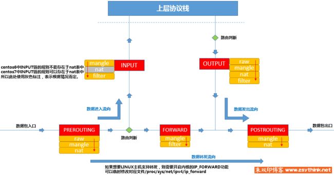 iptables详解（1）：iptables概念