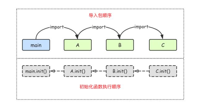 åŒä¹‹é—´çš„init(D:\Go\src\code.oldboy.com\studygolang\day04\assets\init02.png)æ‰§è¡Œé¡ºåº