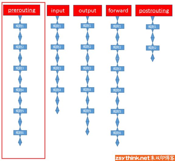 iptables详解（1）：iptables概念