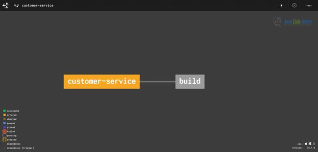 持续集成和持续交付-Web UI中的Concourse Pipeline