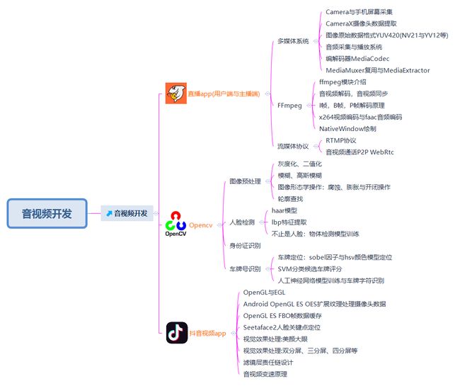 音视频开发