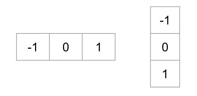 图像学习之如何理解方向梯度直方图（Histogram Of Gradient）