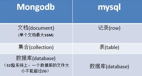 五分钟带你快速学会MongoDB