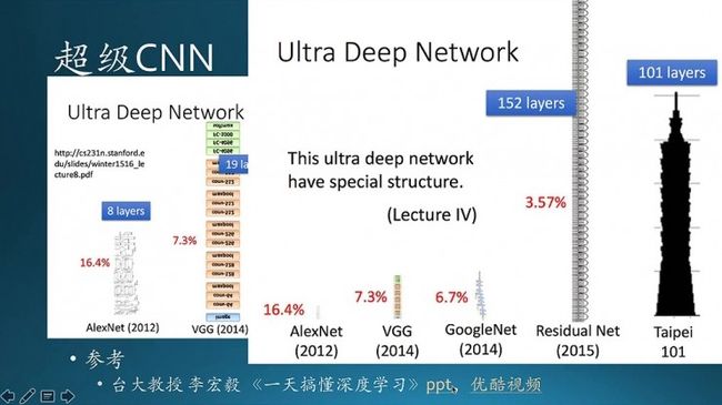 BAT资深算法工程师「Deep Learning」读书系列分享（一） | 分享总结