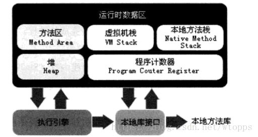 Java虚拟机运行时数据区